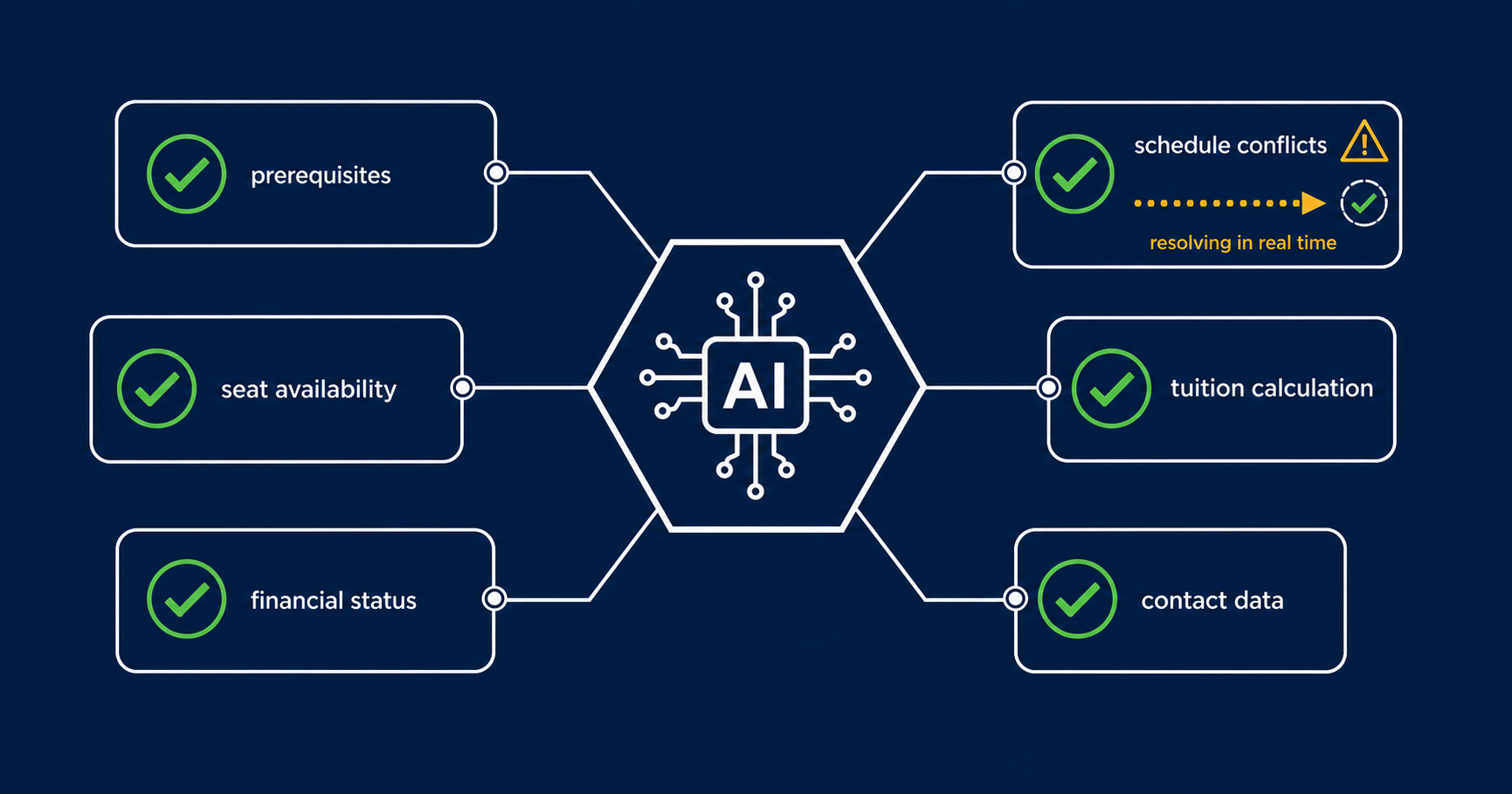 AIDriven Enrollment Flow with RealTime Validation Checkpoints