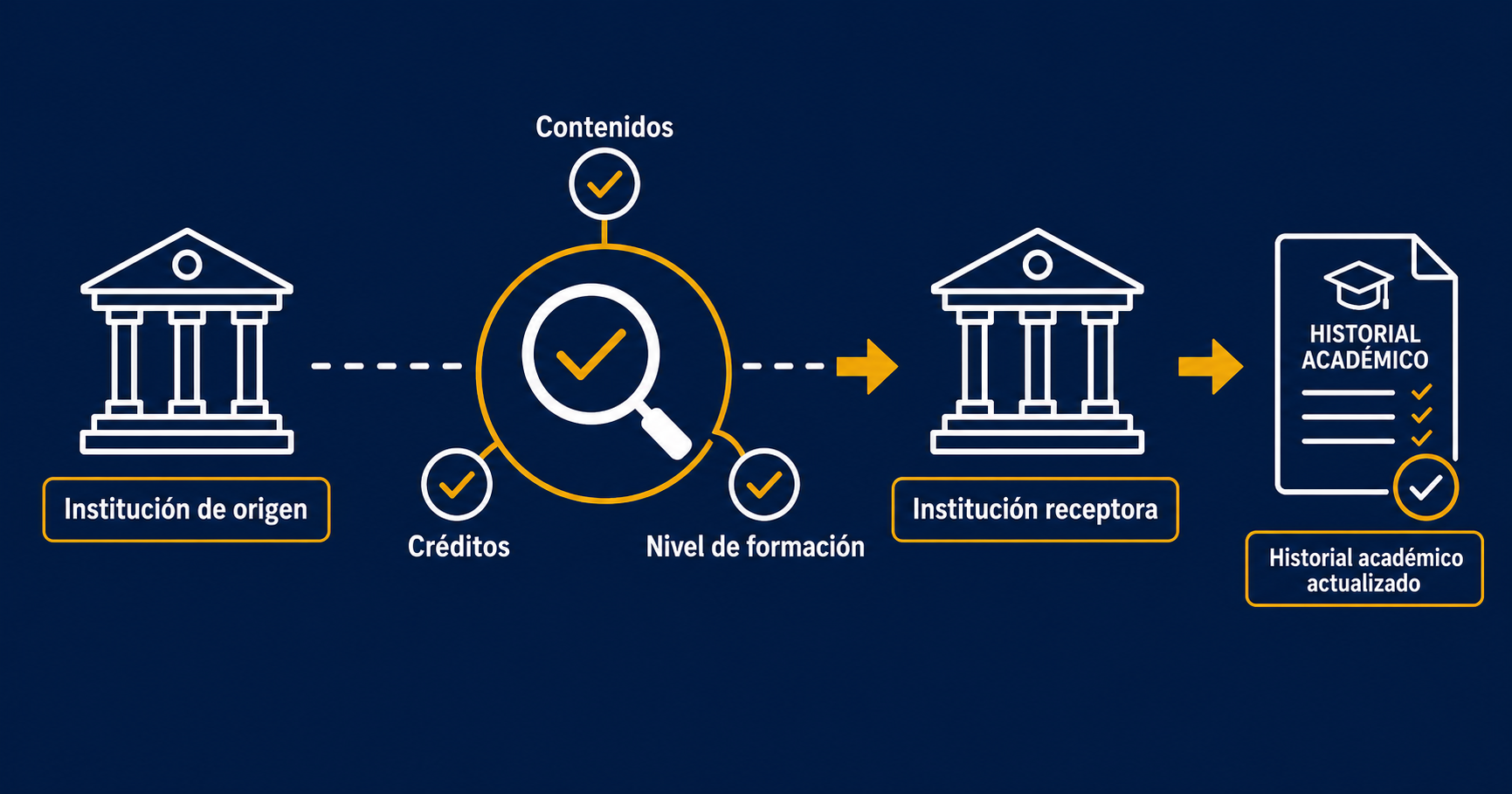 Academic Blocks Connected by Evaluation Lens with Verification Icons