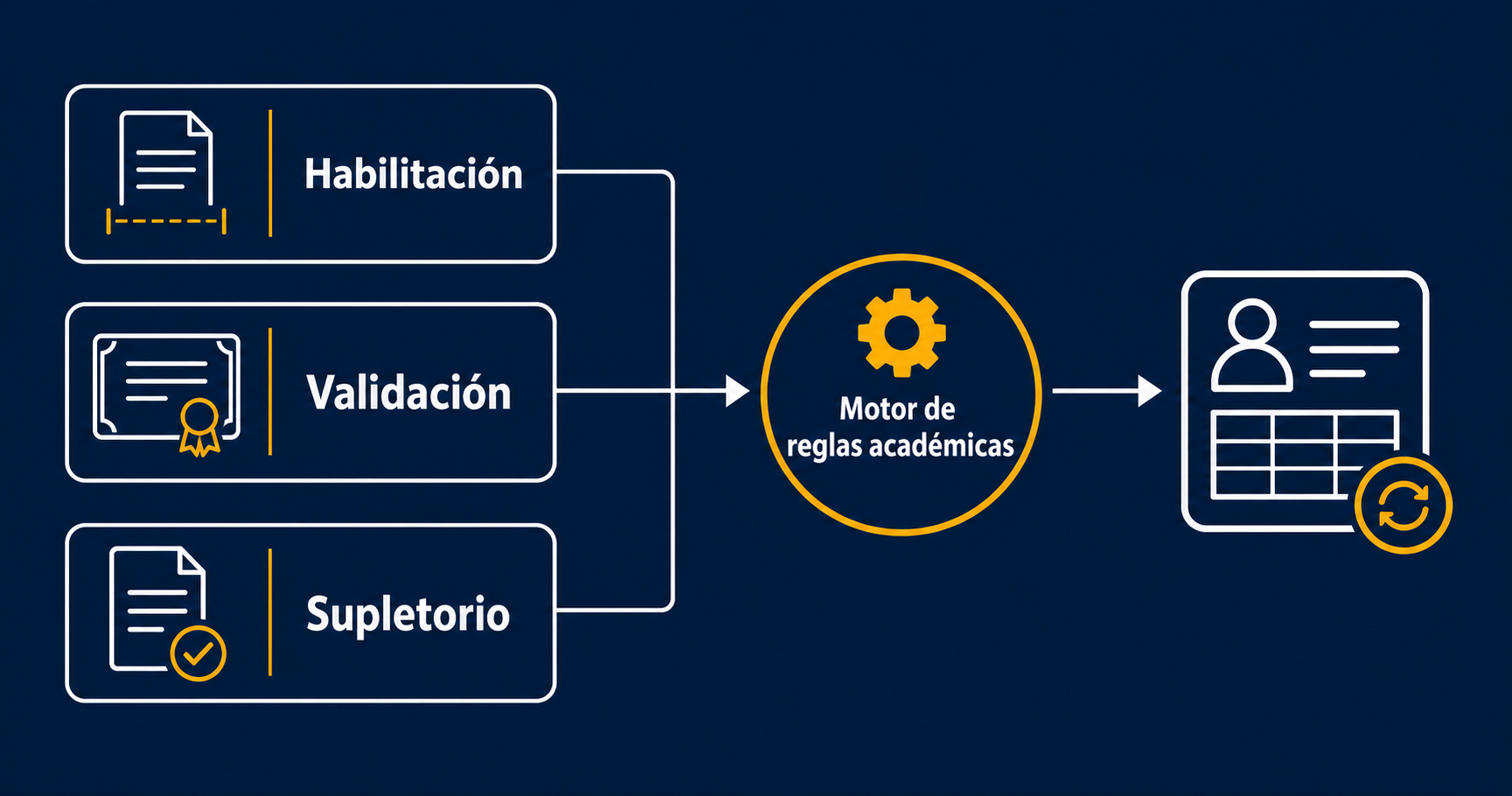 Academic Rule Engine with Three Card Nodes