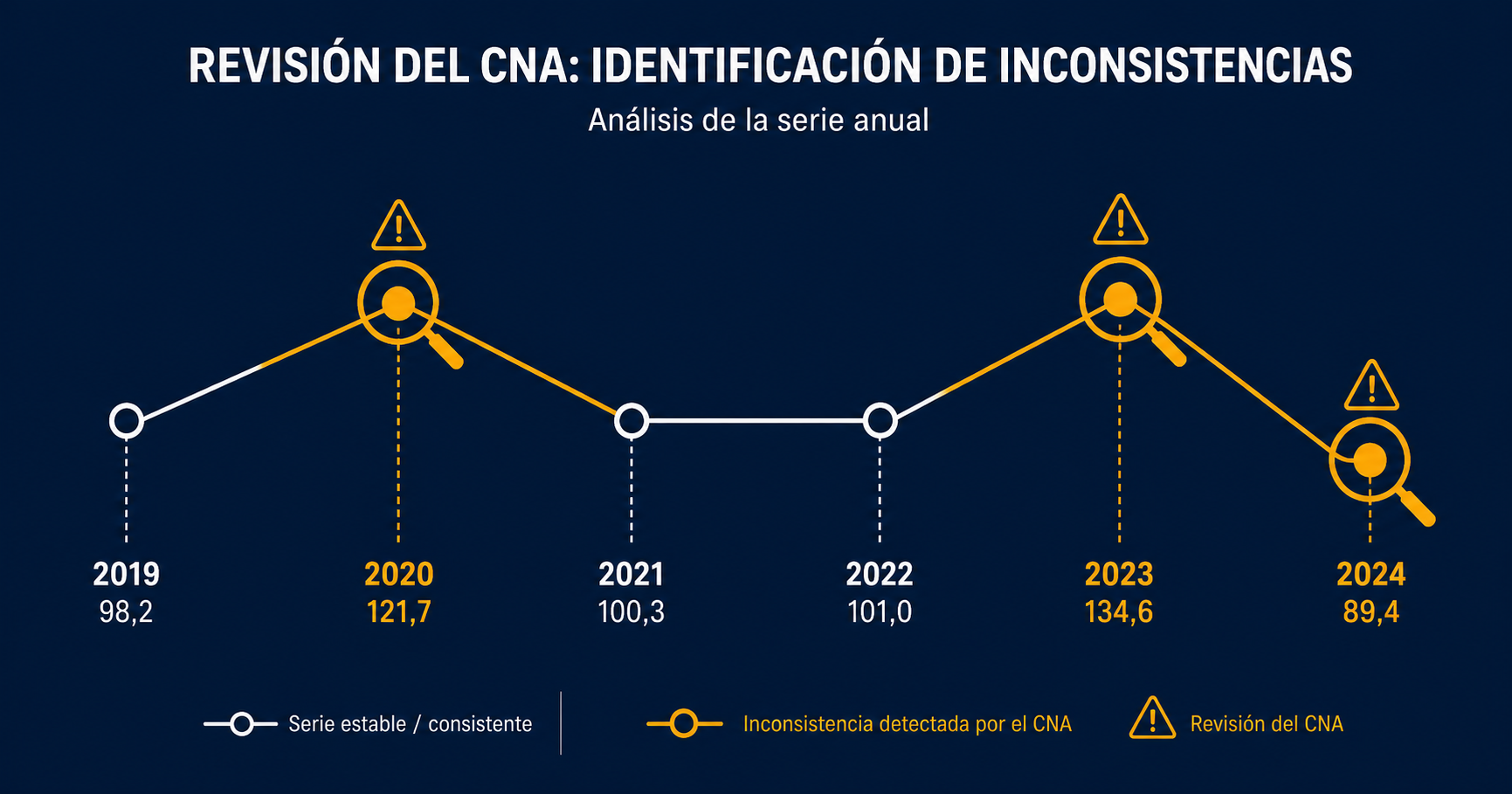 Annual Data Timeline with Inconsistent Points Reviewed