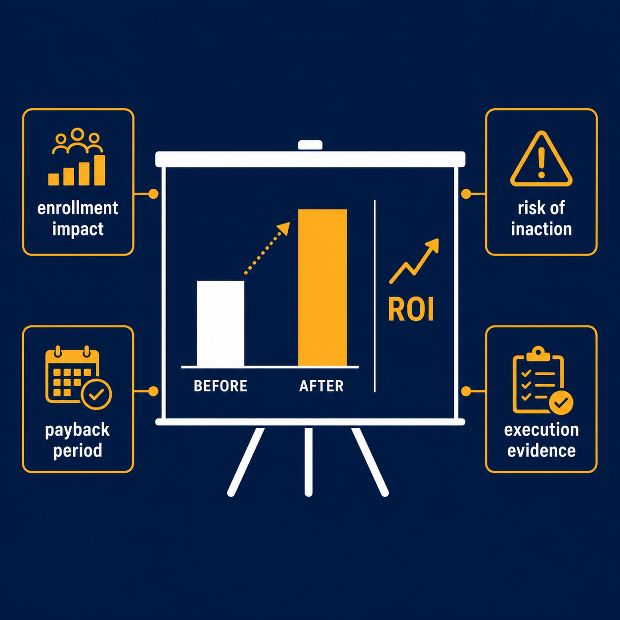 Before After ROI Comparison Board