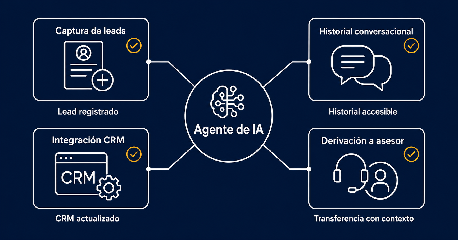 Central AI Agent Connecting Four Labeled Business Blocks