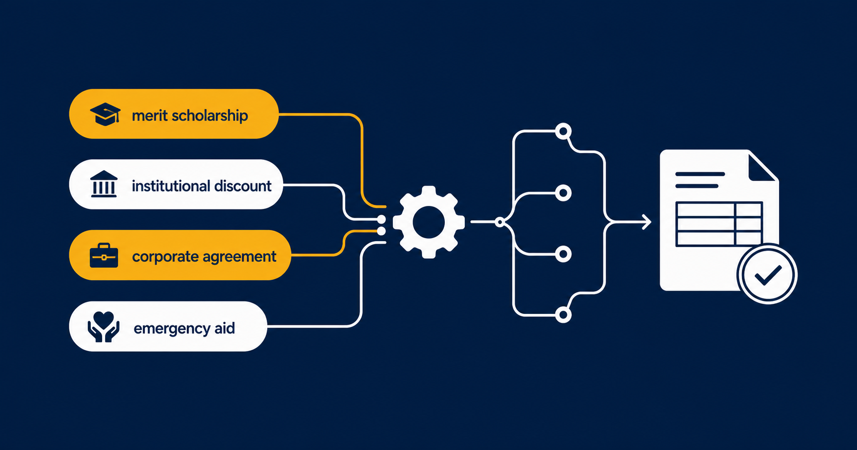 Decision Engine Processing Inputs into Verified Invoices