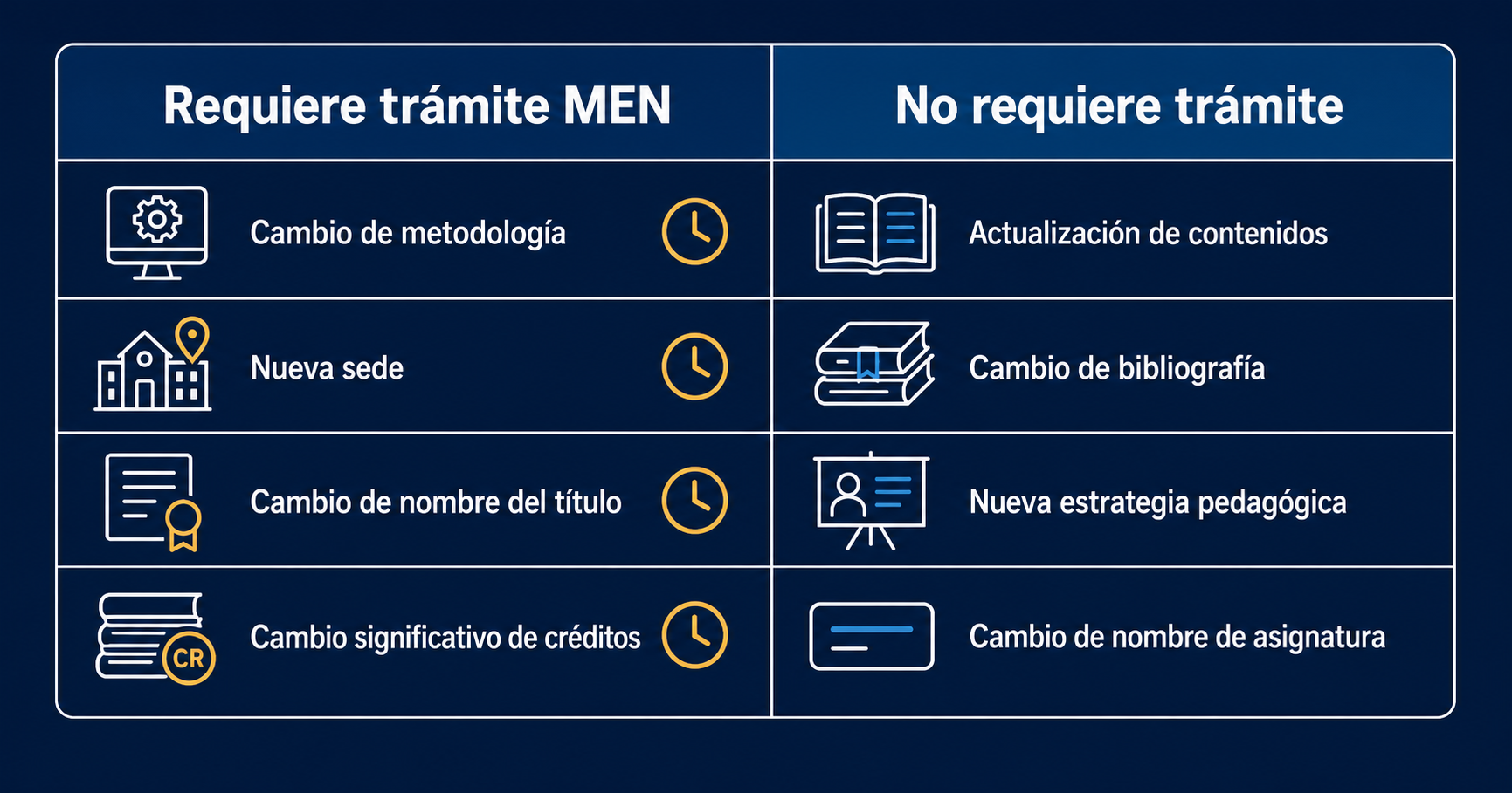 Decision Table with Icons and Labels in Spanish