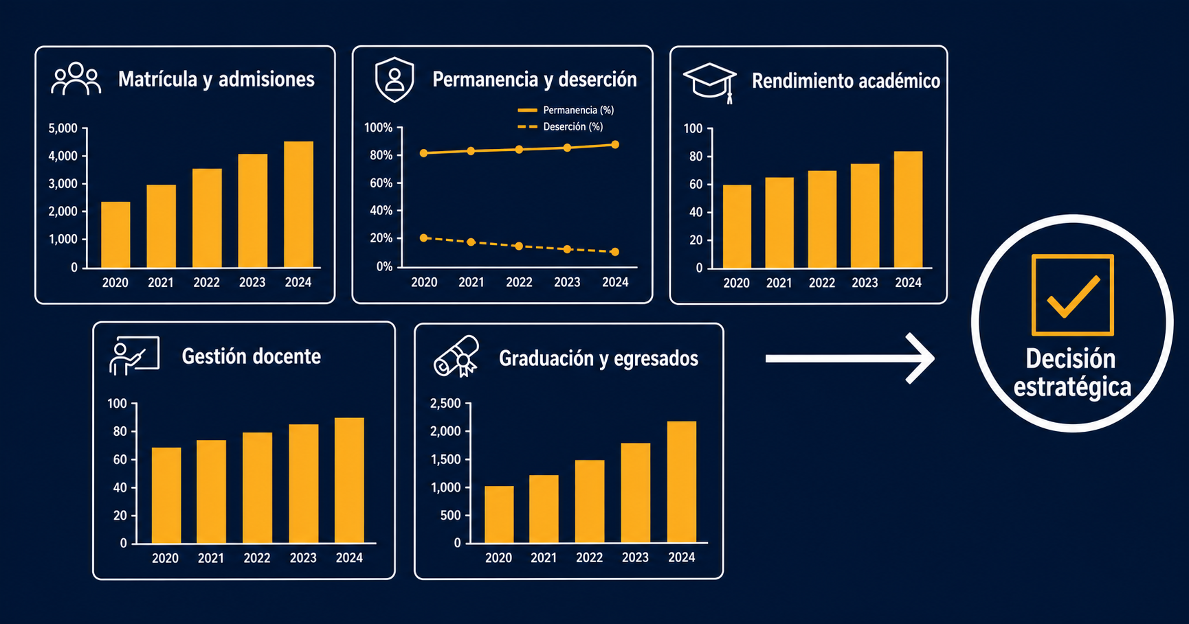 Executive Dashboard with Five Panels and Strategic Decision Icon