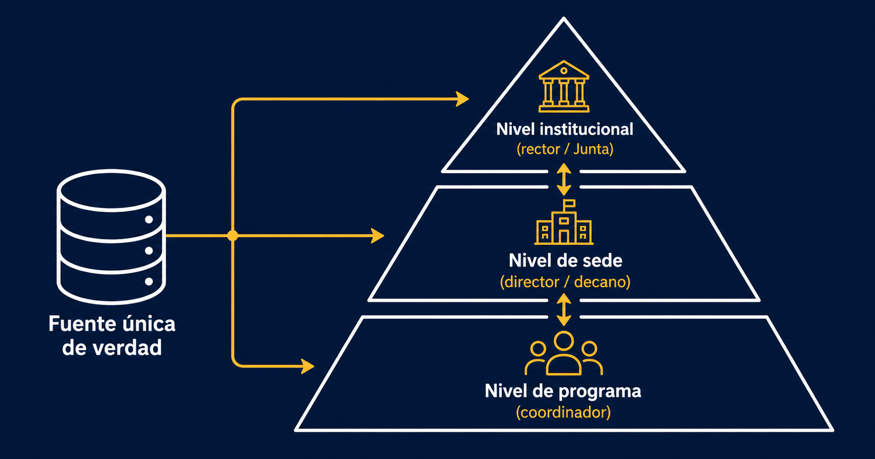 Hierarchical Pyramid with Flow Lines and Data Source Icon