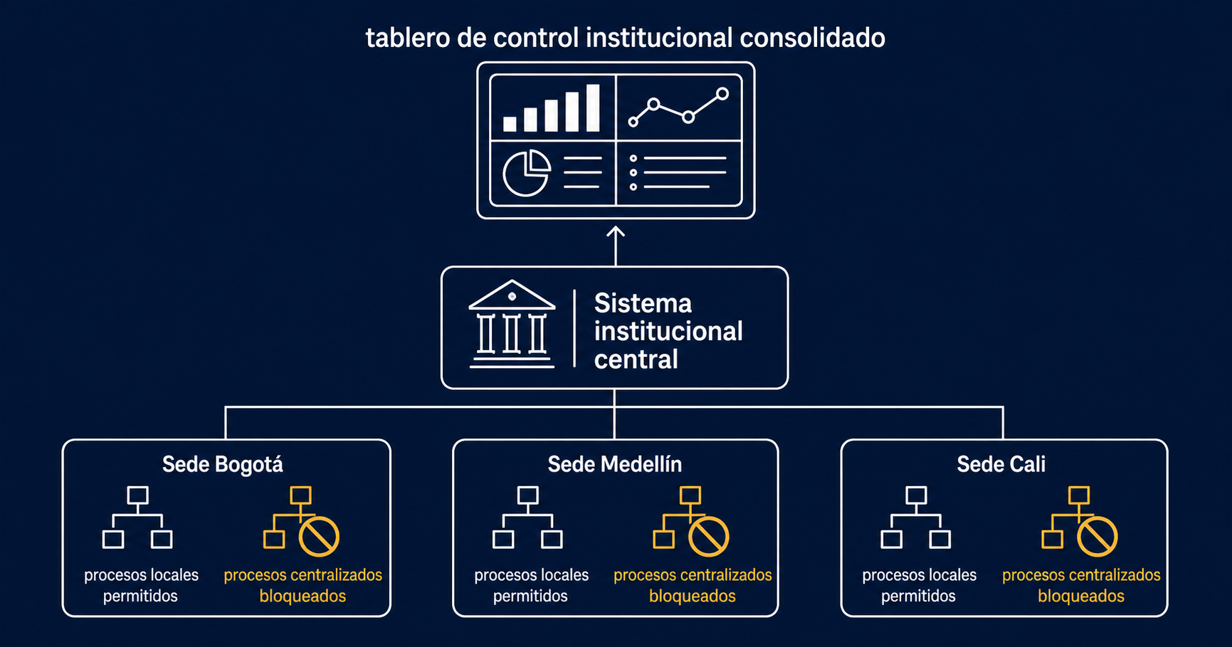 Institucional Centralized System with Regional Nodes and Icons