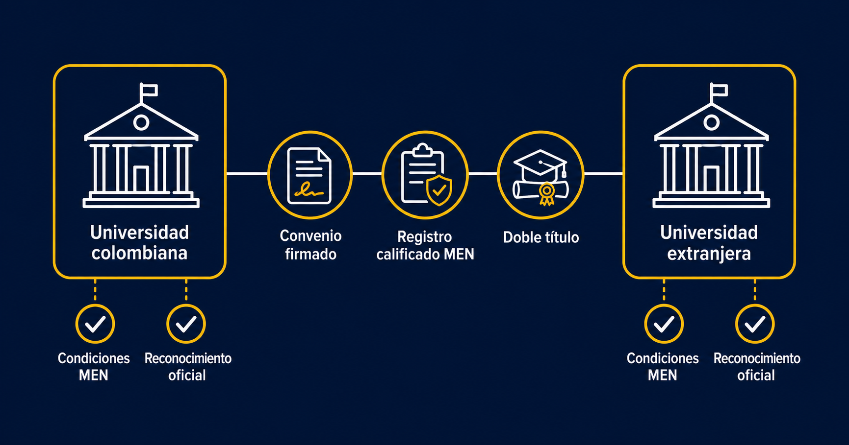 Institutional Blocks Connected by Line with Verification Icons