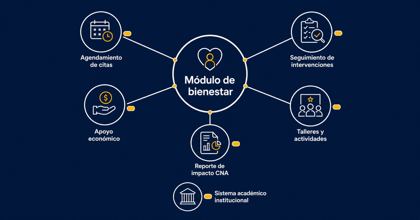 Mdulo de Bienestar Conectado a conos de Apoyo y Actividades