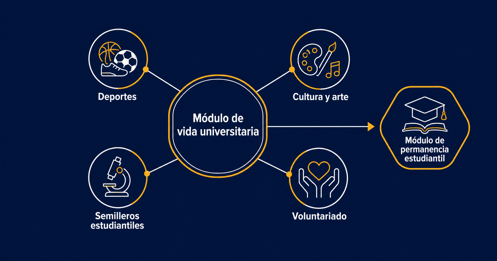 Mdulo de Vida Universitaria con conos Estudiantiles y Actividades