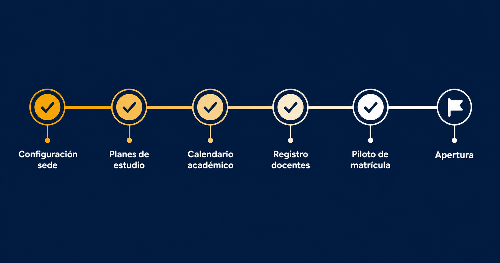 New Campus Opening Timeline with Verification Icons and Digital Board