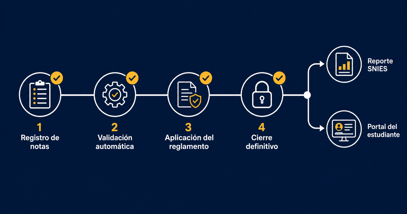 Proceso Administrativo con Etapas y conos de Verificacin