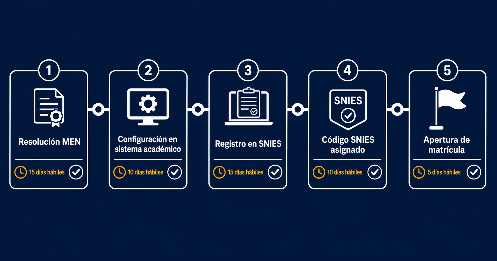 Proceso de Registro Acadmico con Pasos y conos de Tiempo