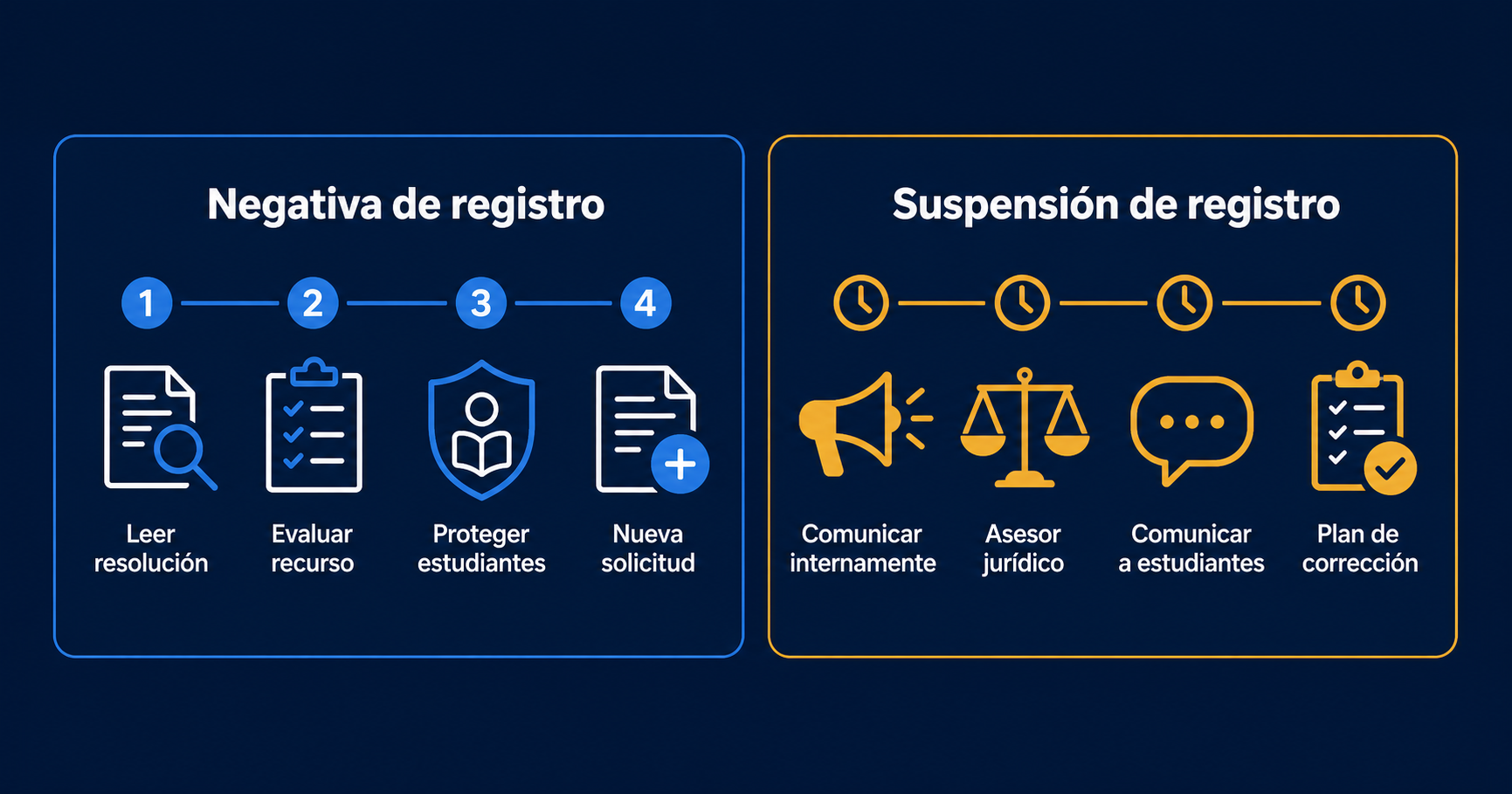 Registro Process Steps in Spanish on Blue Background
