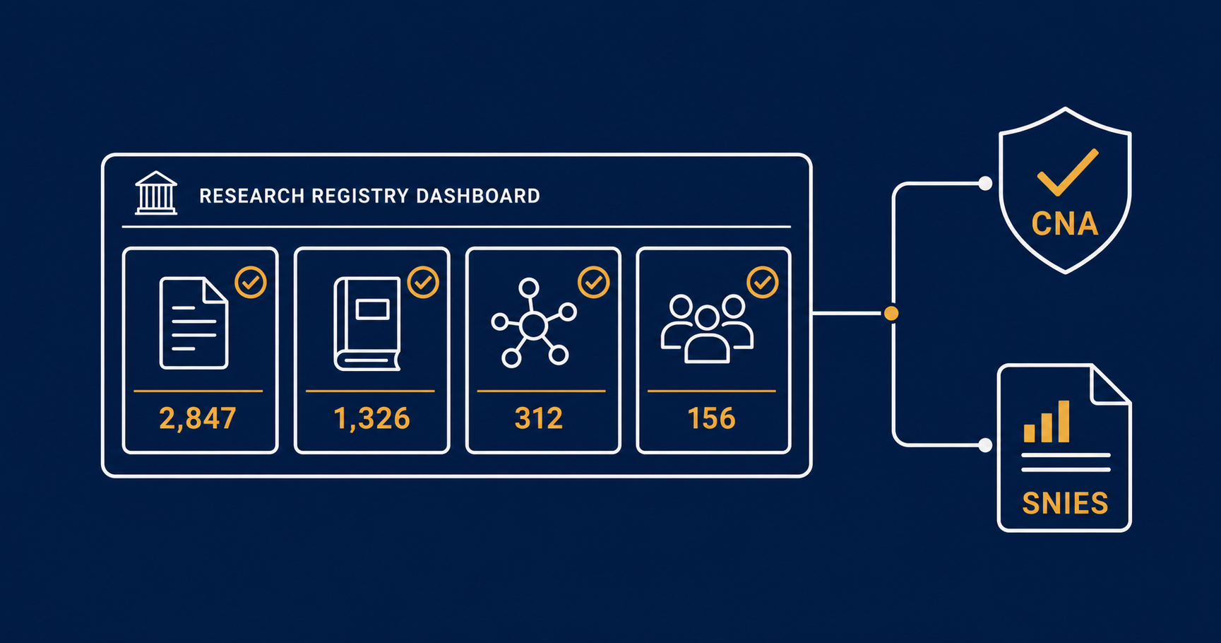 Research Dashboard with Product Categories and Verification Indicators