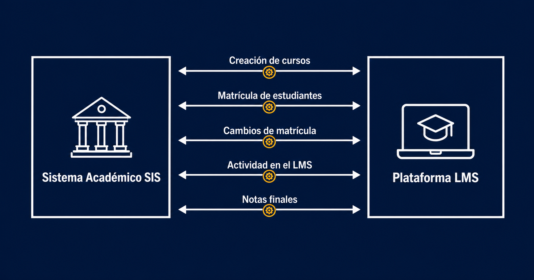 SIS LMS Flow Diagram with Automation Indicators