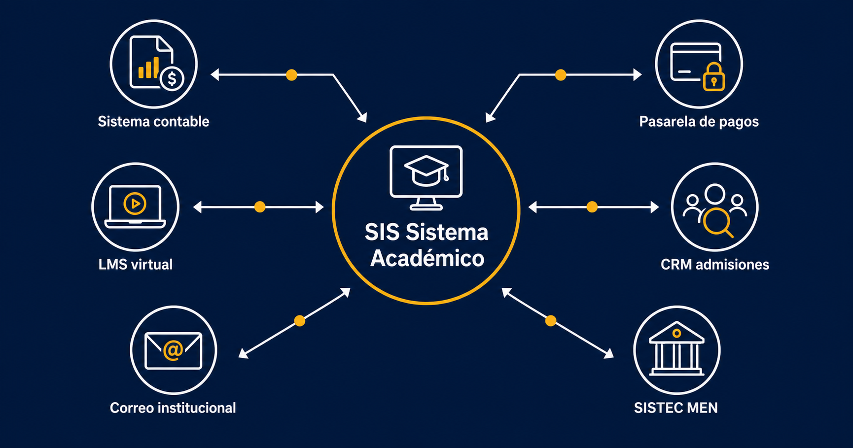 SIS Sistema Acadmico Conectado a Seis conos Geomtricos
