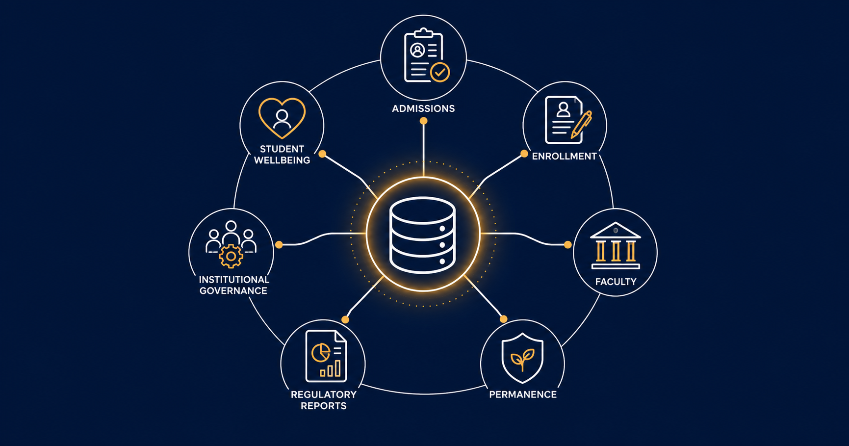 Seven Process Icons in Circular Flow to Central Database Node