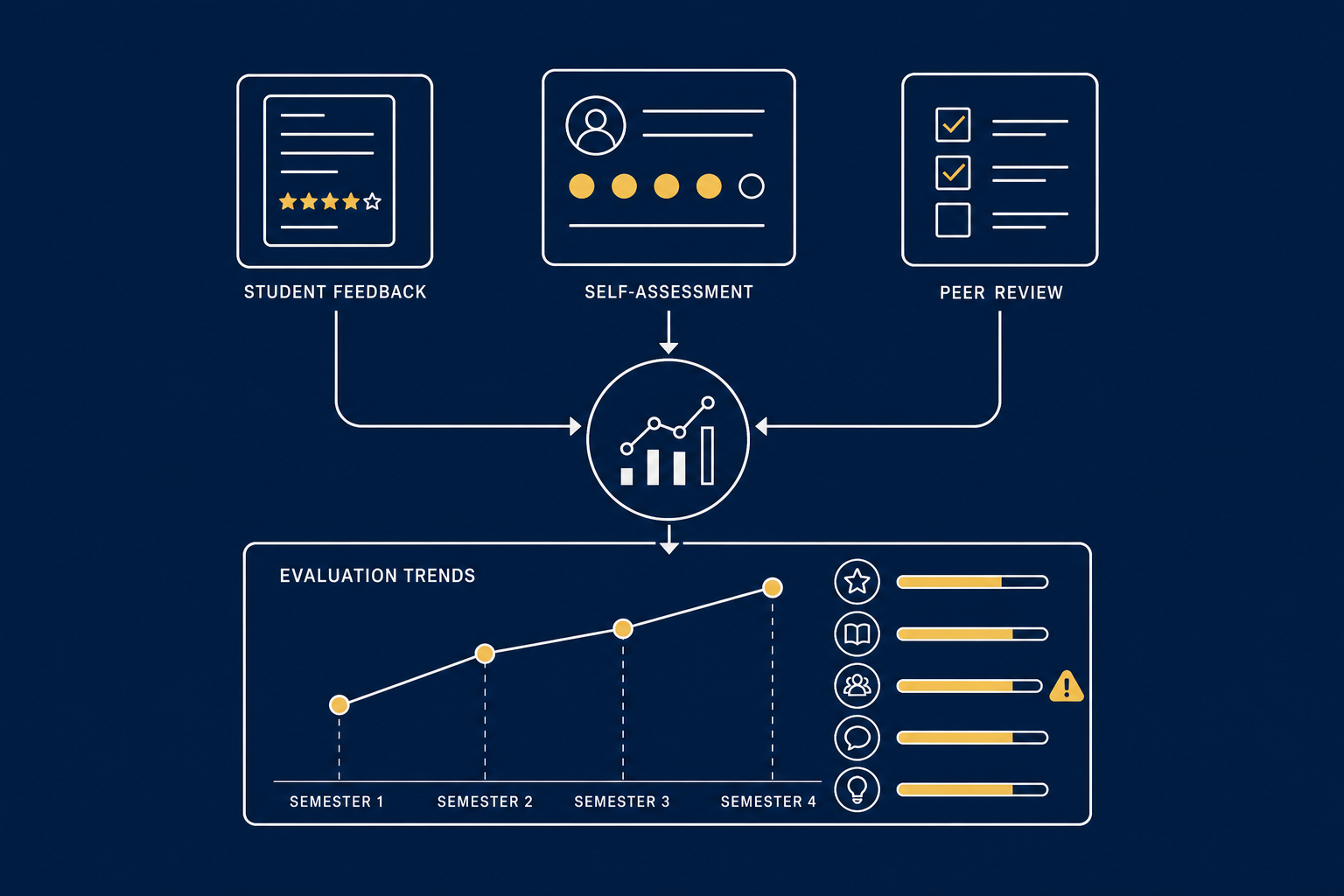 Structured Evaluation Dashboard with Three Input Streams and Trend Line Chart