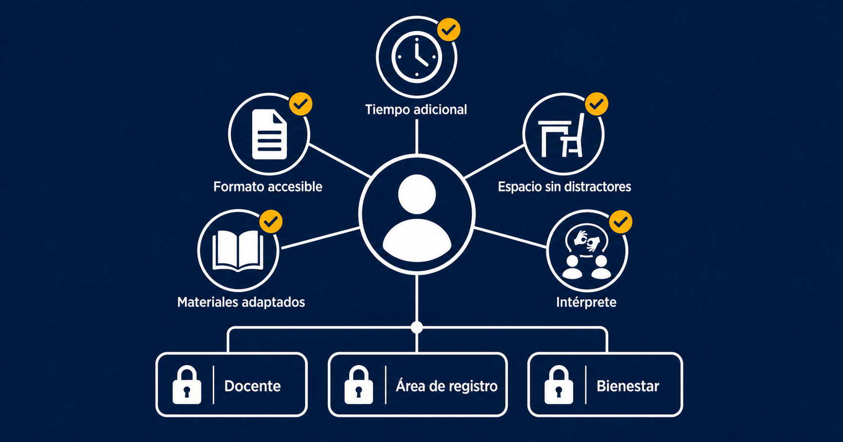 Student Profile with Accessibility Icons and Information Flow