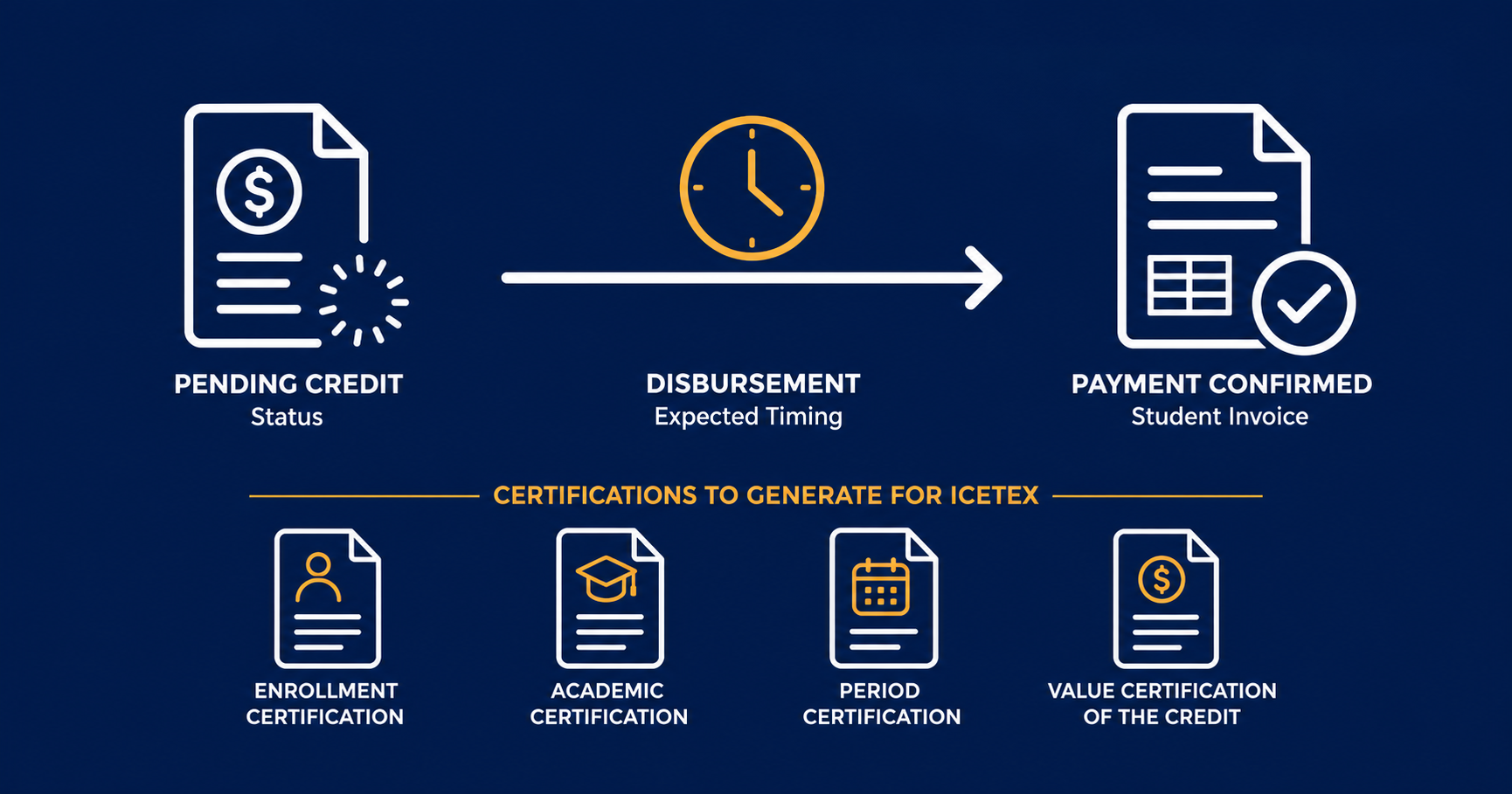 Timeline Flow for Student Payment Process