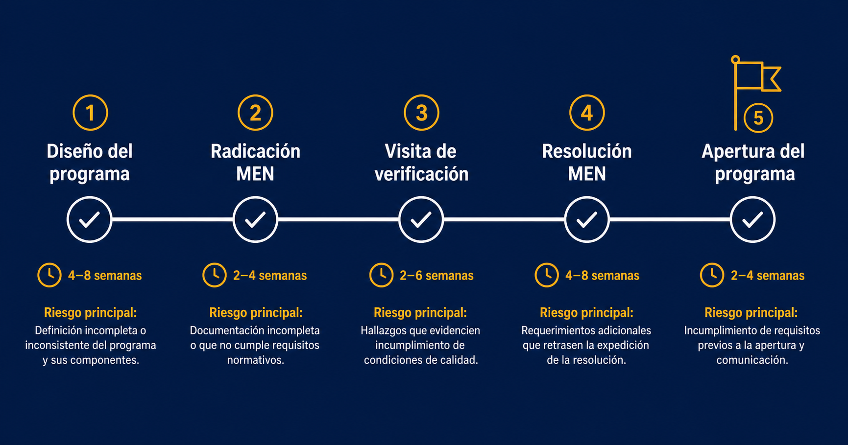 Timeline with Five Milestones in Spanish  Risk Indicators and Flags